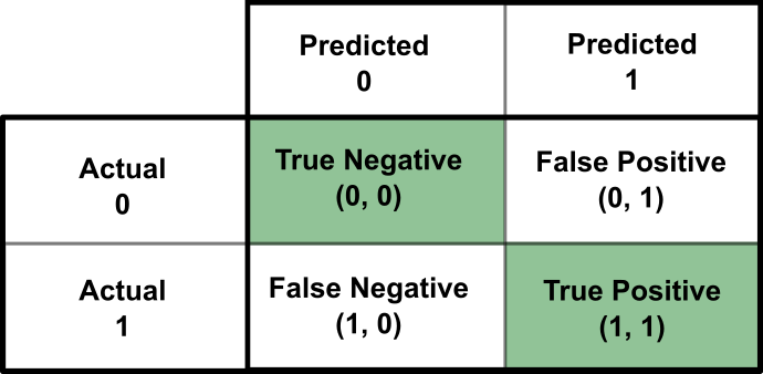 Precision and Recall